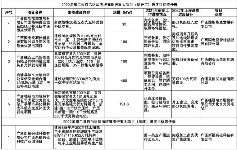 國家能源集團、信義、大唐領銜！廣西公布4GW光伏重大項目名單