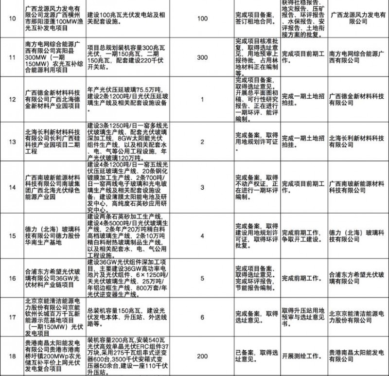 國家能源集團、信義、大唐領銜！廣西公布4GW光伏重大項目名單