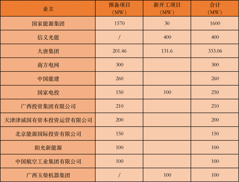國家能源集團(tuán)、信義、大唐領(lǐng)銜！廣西公布4GW光伏重大項(xiàng)目名單