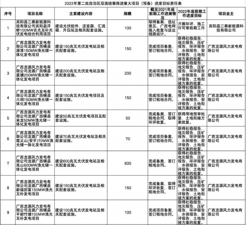 國家能源集團、信義、大唐領銜！廣西公布4GW光伏重大項目名單