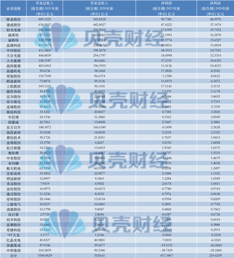光伏產業(yè)上游大賺下游增收不增利，分布式布局“花落”誰家