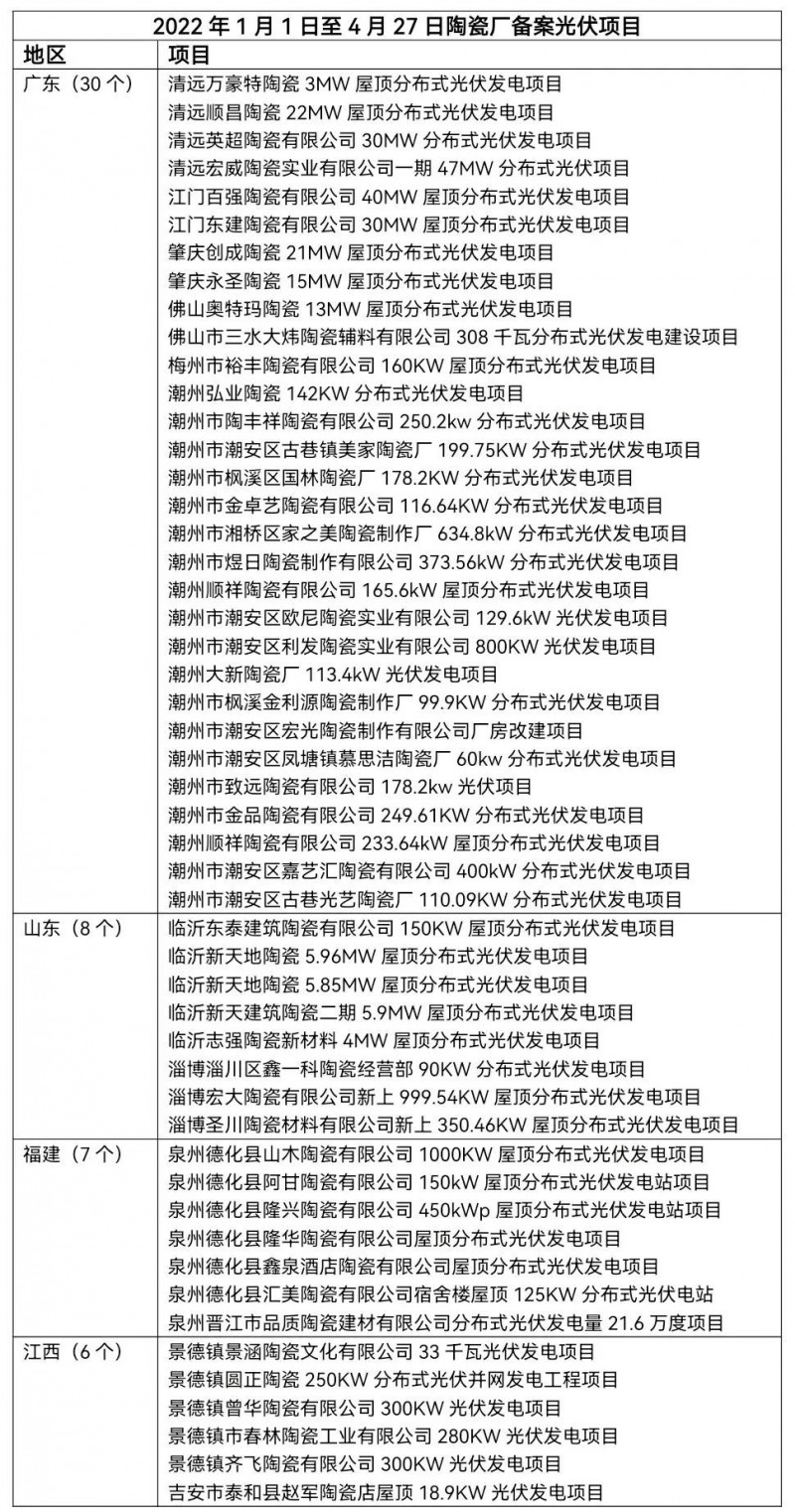 陶瓷龍頭相繼“布局” 已有超51家陶瓷廠光伏項目獲批！
