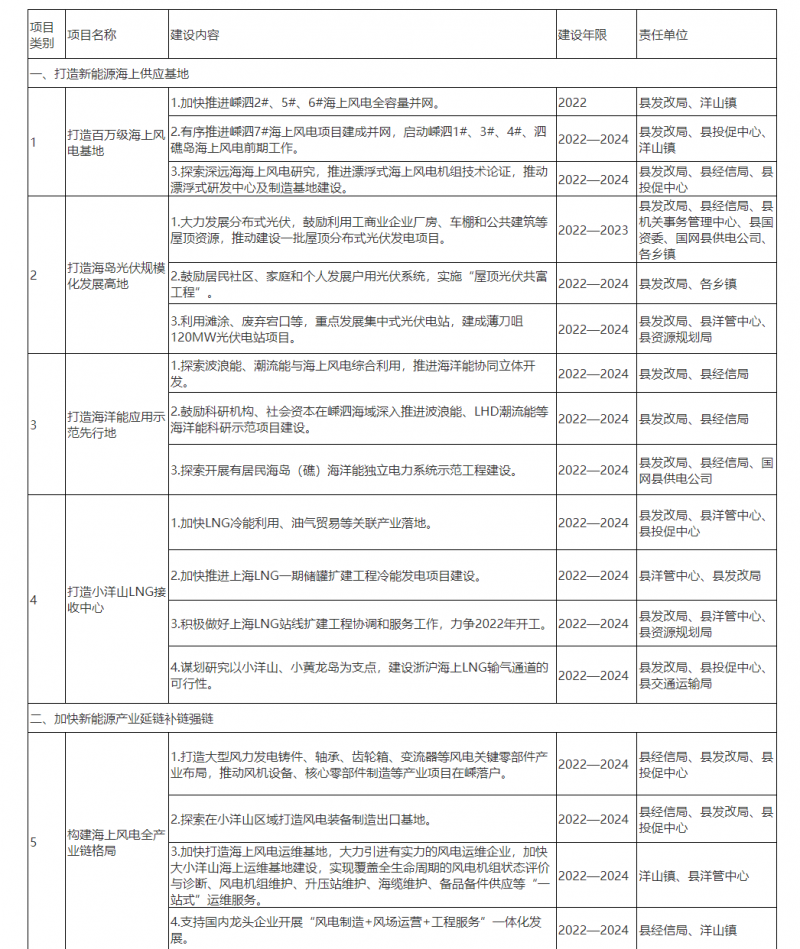 光伏150MW！浙江嵊泗發(fā)布新能源產(chǎn)業(yè)高質(zhì)量發(fā)展三年行動(dòng)計(jì)劃（2022—2024年）