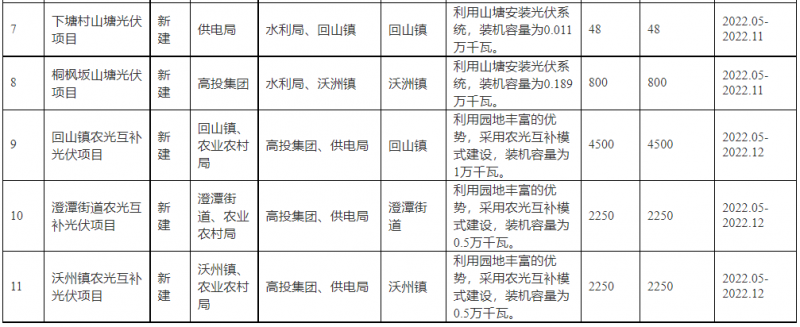浙江新昌：大力推進(jìn)工商業(yè)建筑屋頂光伏，全縣現(xiàn)有黨政機關(guān)、事業(yè)單位等公共建筑屋頂實現(xiàn)100%安裝