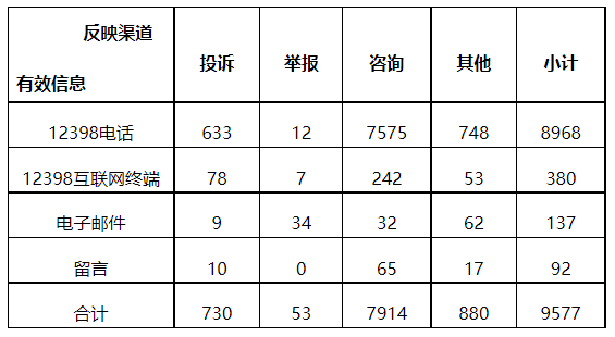 分布式光伏項目上網(wǎng)電費結(jié)算、補貼轉(zhuǎn)付不及時是主要問題！4月12398能源監(jiān)管熱線投訴舉報處理情況通報