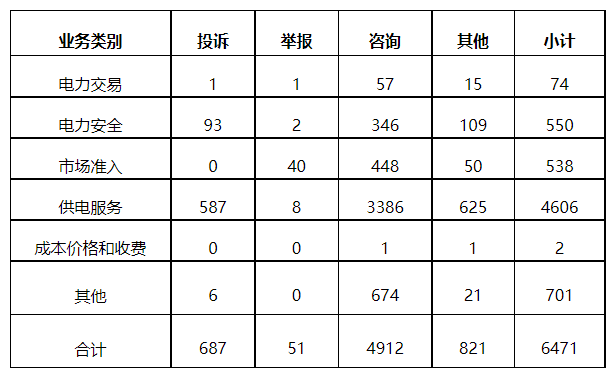 分布式光伏項目上網(wǎng)電費結(jié)算、補貼轉(zhuǎn)付不及時是主要問題！4月12398能源監(jiān)管熱線投訴舉報處理情況通報