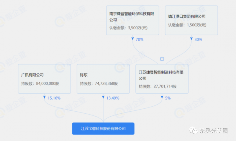 總投資約127.2億！捷登智能、寶馨科技18GW異質結電池+8GW組件項目落戶懷遠