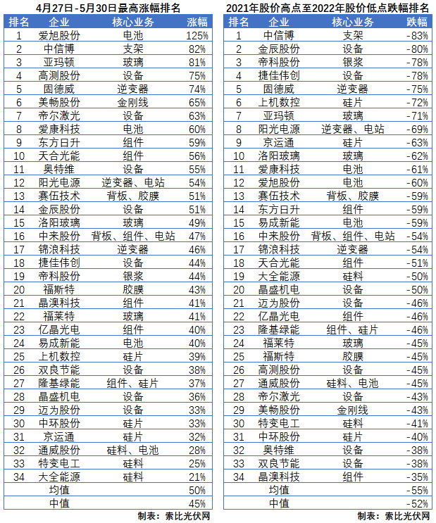 利好頻出，為何投資光伏板塊卻越來越難？