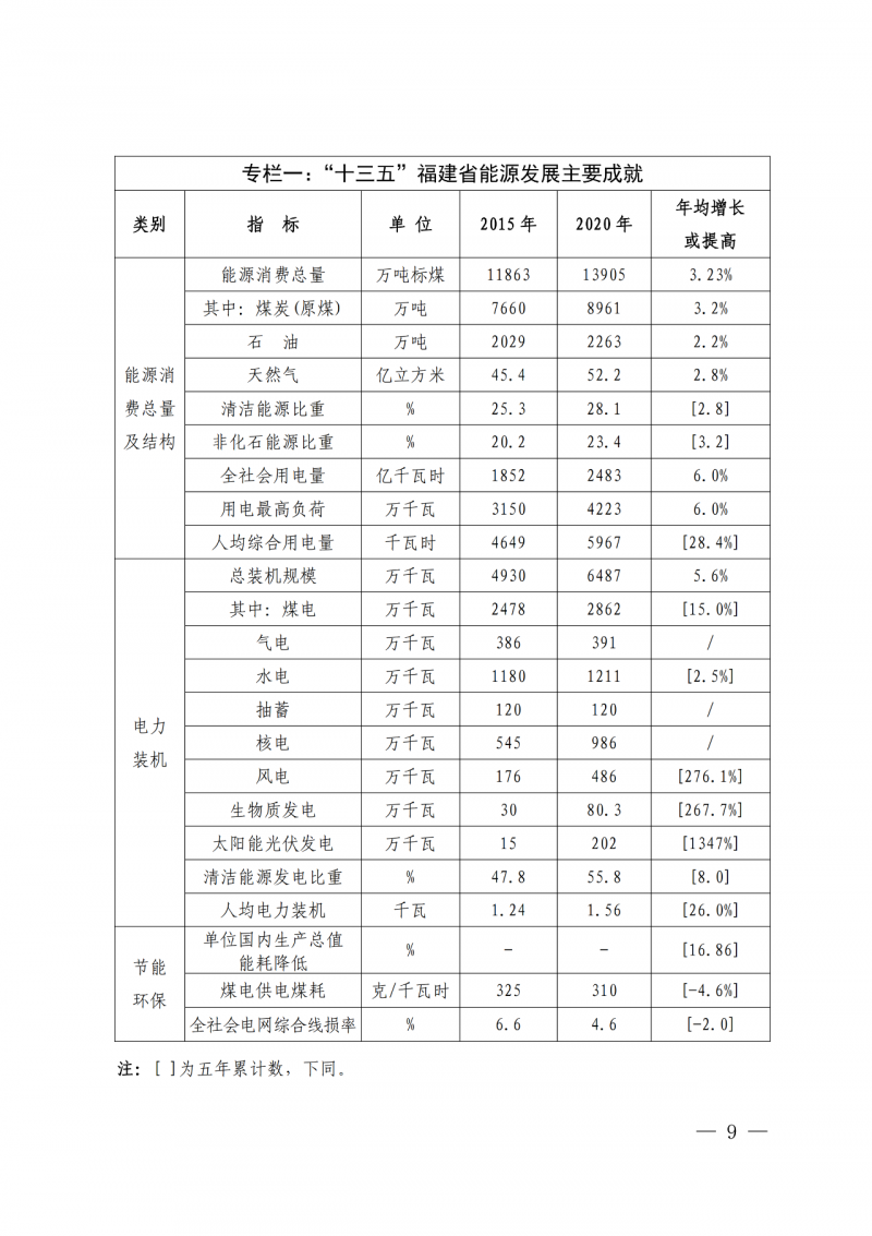 光伏新增300萬千瓦！福建省發(fā)布《“十四五”能源發(fā)展專項(xiàng)規(guī)劃》