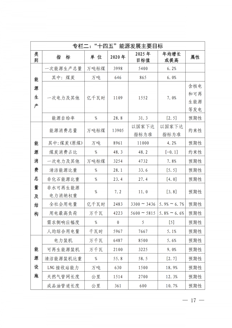 光伏新增300萬千瓦！福建省發(fā)布《“十四五”能源發(fā)展專項(xiàng)規(guī)劃》