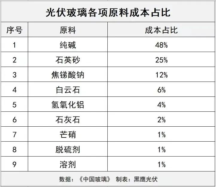產(chǎn)能瘋狂擴展！光伏玻璃“元年”已至？
