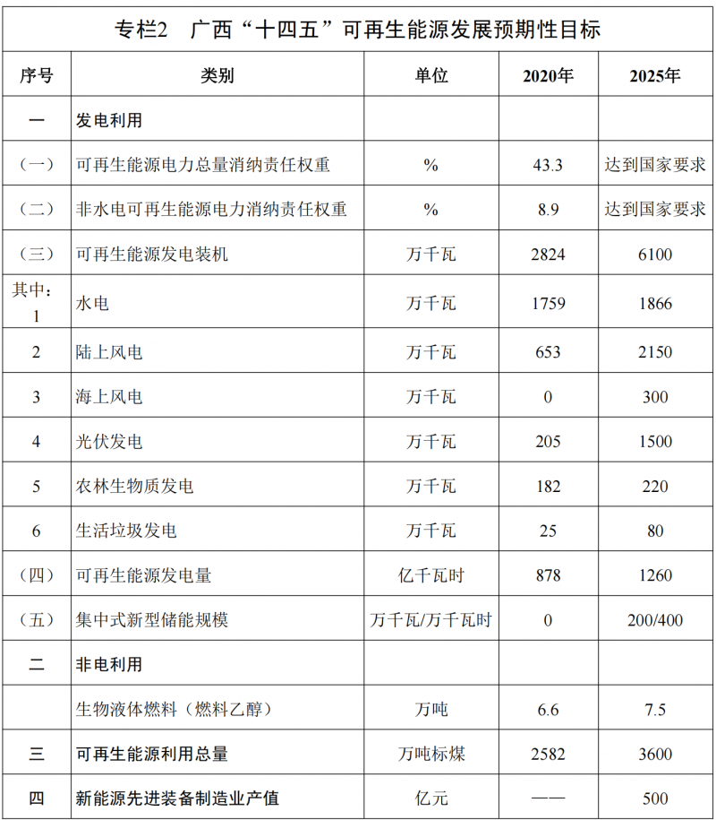 廣西“十四五”規(guī)劃：大力發(fā)展光伏發(fā)電，到2025年新增光伏裝機15GW！