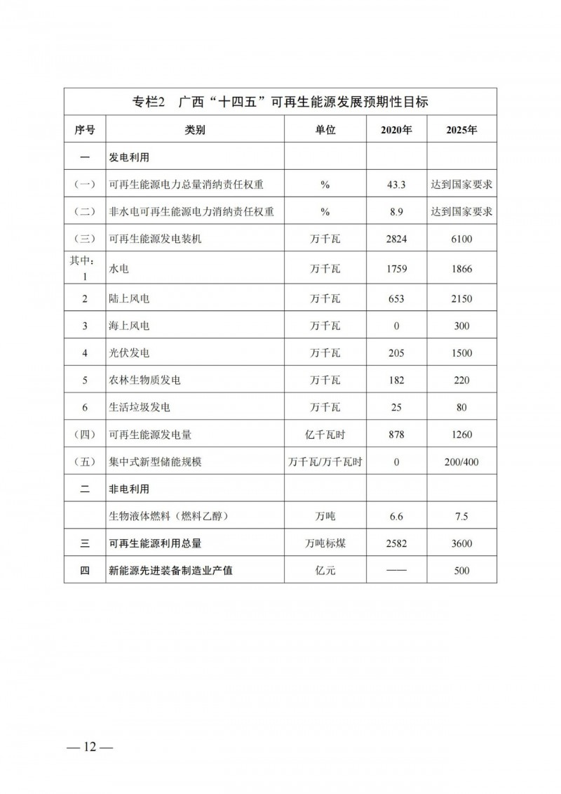廣西“十四五”規(guī)劃：大力發(fā)展光伏發(fā)電，到2025年新增光伏裝機15GW！