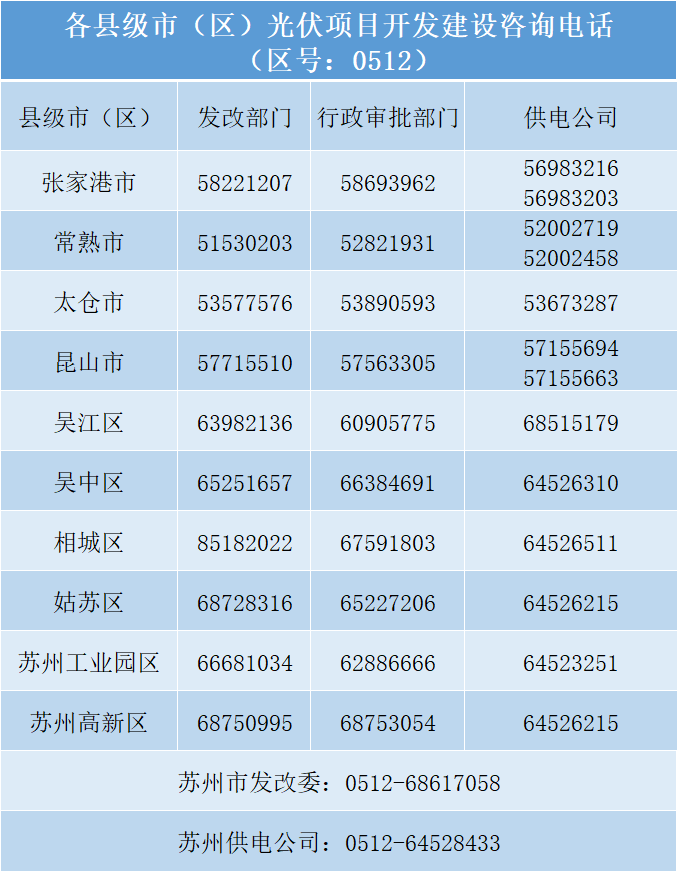 光伏項(xiàng)目建設(shè)“全解析” 蘇州市發(fā)布《蘇州市光伏發(fā)電項(xiàng)目開(kāi)發(fā)建設(shè)指引小貼士》