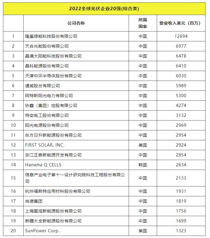 2022全球光伏TOP20排行榜正式發(fā)布！