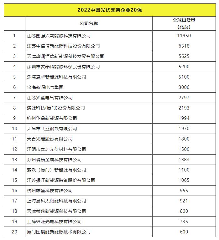 2022全球光伏TOP20排行榜正式發(fā)布！