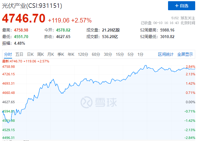 北向資金大舉買入，光伏板塊中報行情悄然開啟！