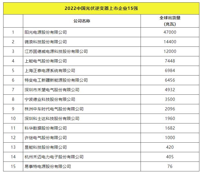 2022全球光伏TOP20排行榜正式發(fā)布！