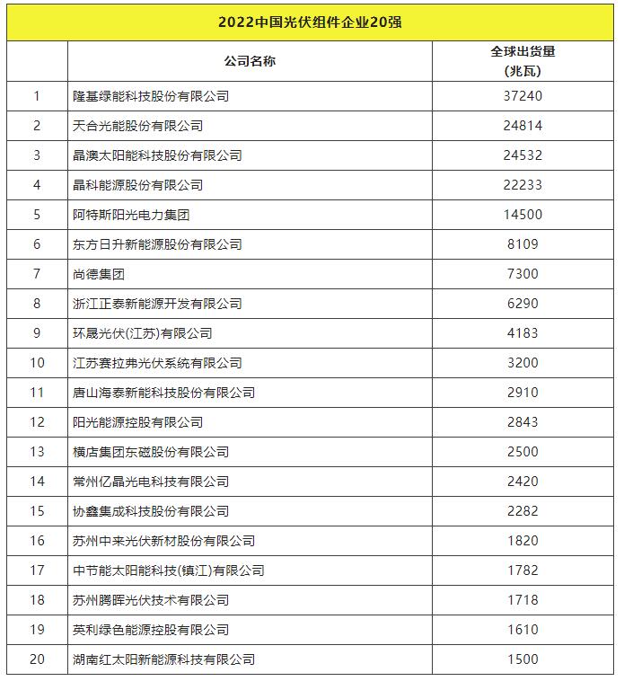 2022全球光伏TOP20排行榜正式發(fā)布！
