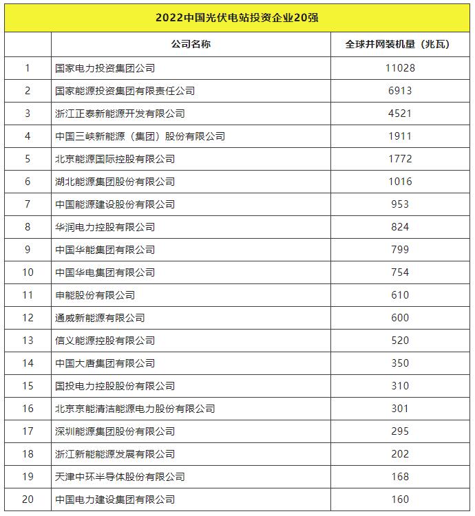 2022全球光伏TOP20排行榜正式發(fā)布！