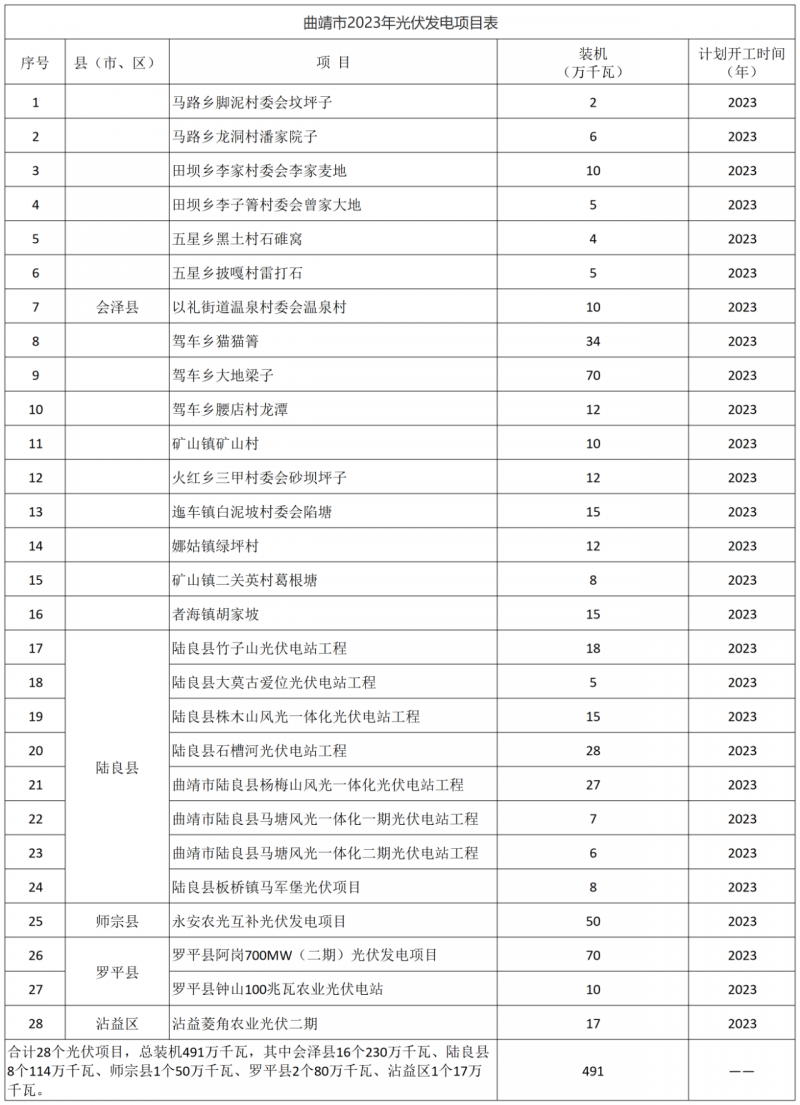 光伏18GW，項目重疊須及時主動調(diào)整避讓！曲靖發(fā)布“新能源開發(fā)建設三年行動計劃（2022—2024年）”通知