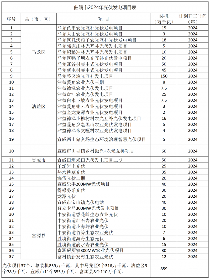 光伏18GW，項目重疊須及時主動調(diào)整避讓！曲靖發(fā)布“新能源開發(fā)建設三年行動計劃（2022—2024年）”通知