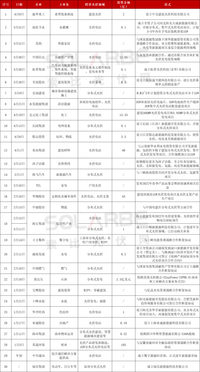 光伏跨界競爭已起：再添50家資本涌入，分布式、HJT火爆跨界圈