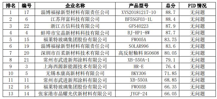 2021年中國光伏行業(yè)太陽能光伏組件玻璃用釉料質(zhì)量調(diào)查報(bào)告