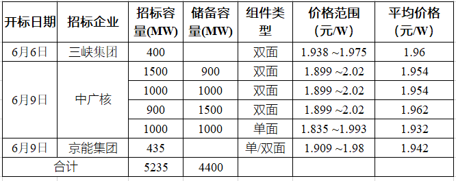 突破2元/瓦！光伏市場需求旺盛，硅料價格續(xù)漲