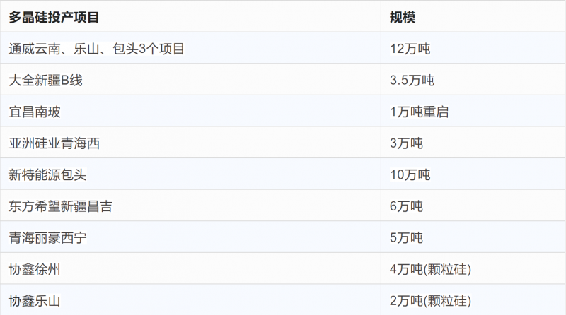 突破2元/瓦！光伏市場需求旺盛，硅料價格續(xù)漲