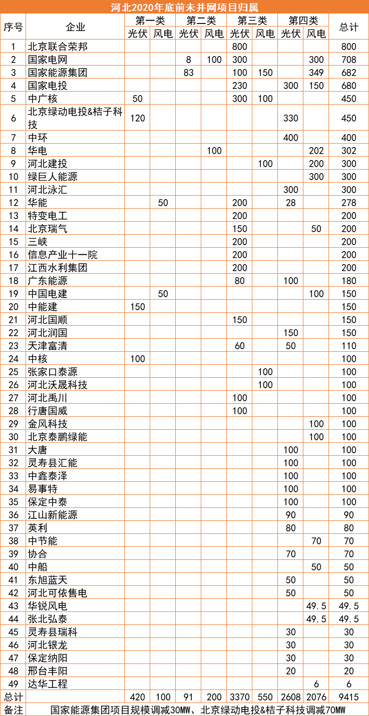 河北：2022年底前光伏并網(wǎng)超17GW，420MW項(xiàng)目被取消