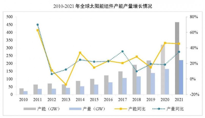 同比增長(zhǎng)44.8%?。?021年我國(guó)光伏組件出口額246.1億美元