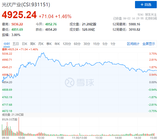 逆變器、HJT概念股全面爆發(fā)，光伏板塊延續(xù)上漲態(tài)勢！