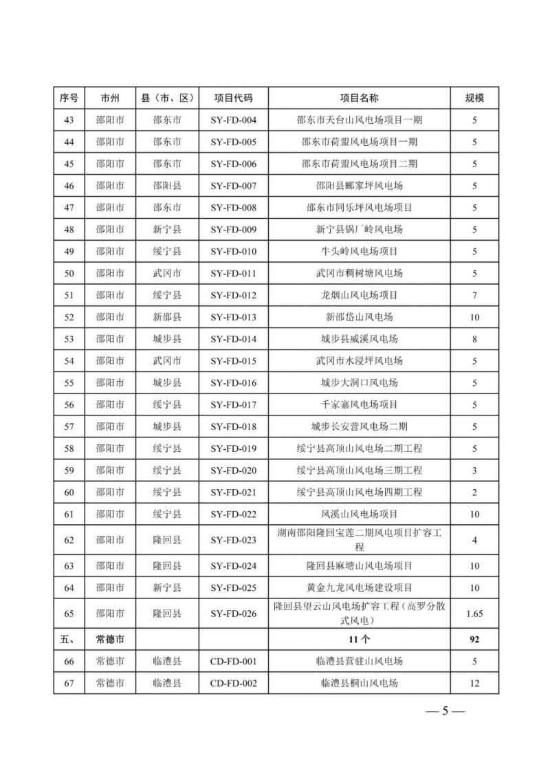 湖南：風(fēng)光項目批復(fù)后半年內(nèi)開工，否則文件作廢