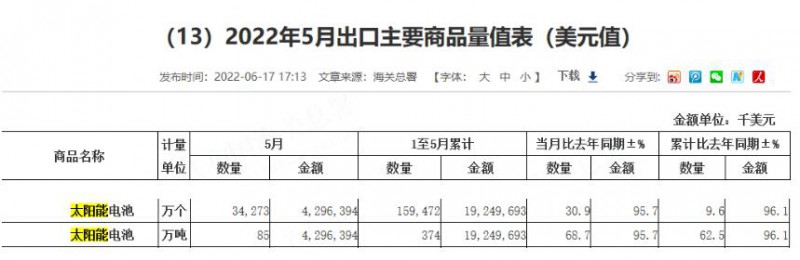 同比增長(zhǎng)96.1%！?前5月中國(guó)太陽(yáng)能電池出口額大幅增長(zhǎng)