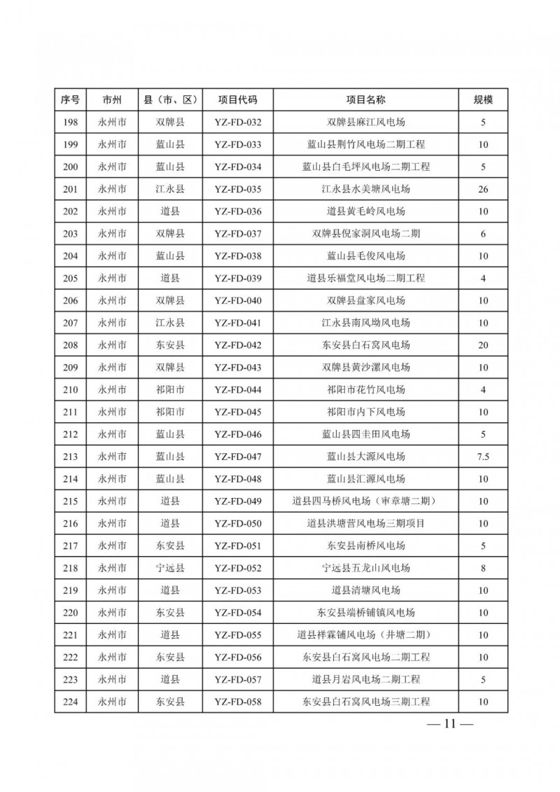 湖南：風(fēng)光項目批復(fù)后半年內(nèi)開工，否則文件作廢