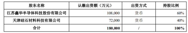 注資45億！TCL科技攜手江蘇中能布局10萬(wàn)噸顆粒硅+1萬(wàn)噸電子級(jí)多晶硅！