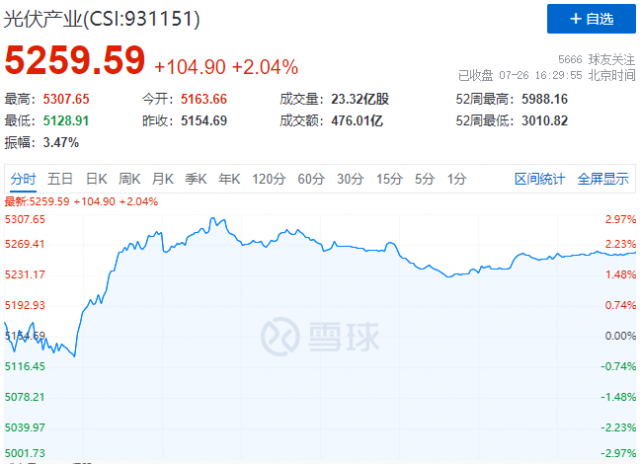 N型電池概念股集體暴發(fā)，光伏板塊止跌反彈！