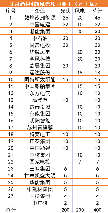 甘肅酒泉4GW風(fēng)光指標(biāo)清單：沙洲能源、中國(guó)電建、浙能領(lǐng)銜