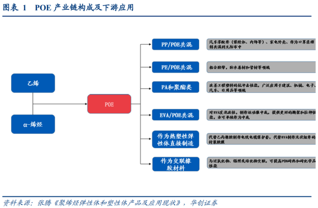3年10倍千億市場(chǎng)！光伏POE膠膜爆發(fā)在即