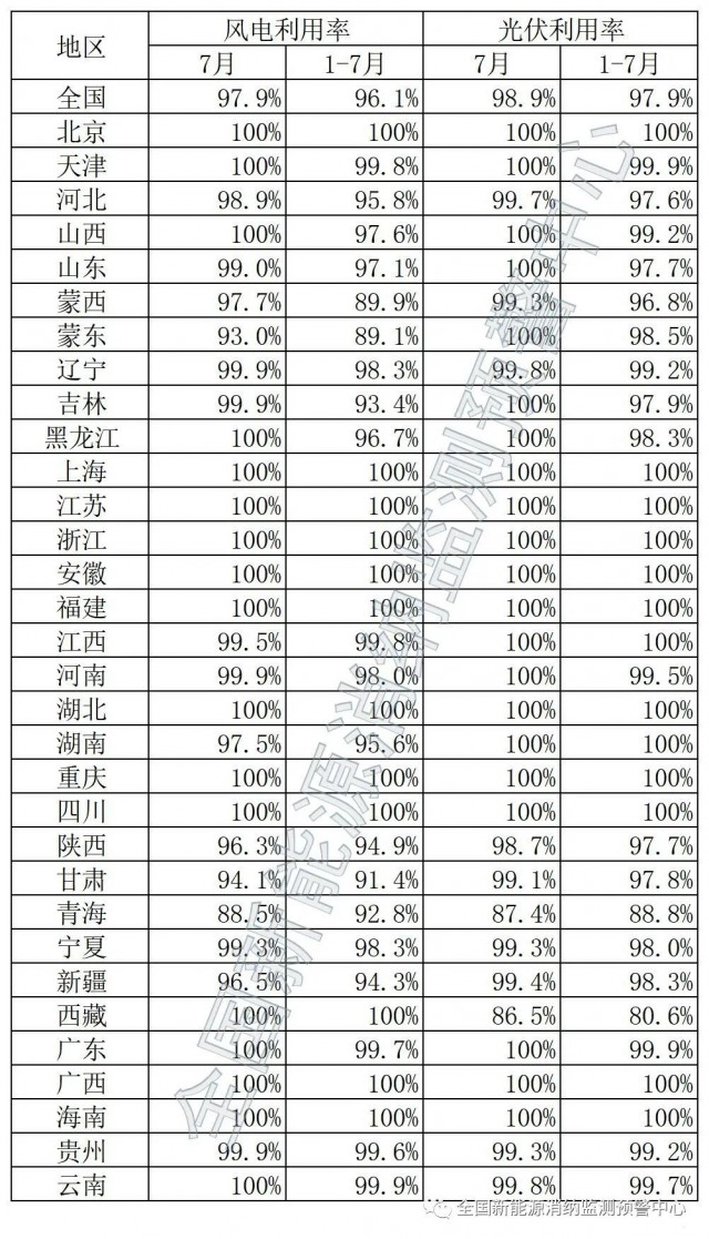 青海、西藏棄光率超10%！國家能源局公布7月全國新能源并網(wǎng)消納情況
