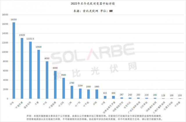 華為陽光上能組成第一梯隊(duì)、株洲變流成最強(qiáng)黑馬，超83GW逆變器中標(biāo)選型、功率、出貨量全析