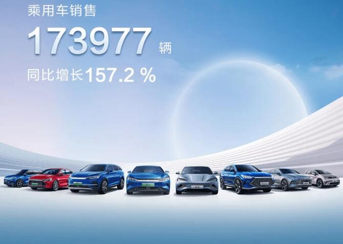 比亞迪新能源月銷量突破17萬輛，持續(xù)飛速發(fā)展的同時不忘社會責(zé)任
