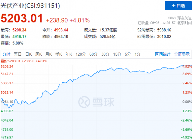 歐洲能源危機再度加碼，光伏板塊上演“王者歸來”
