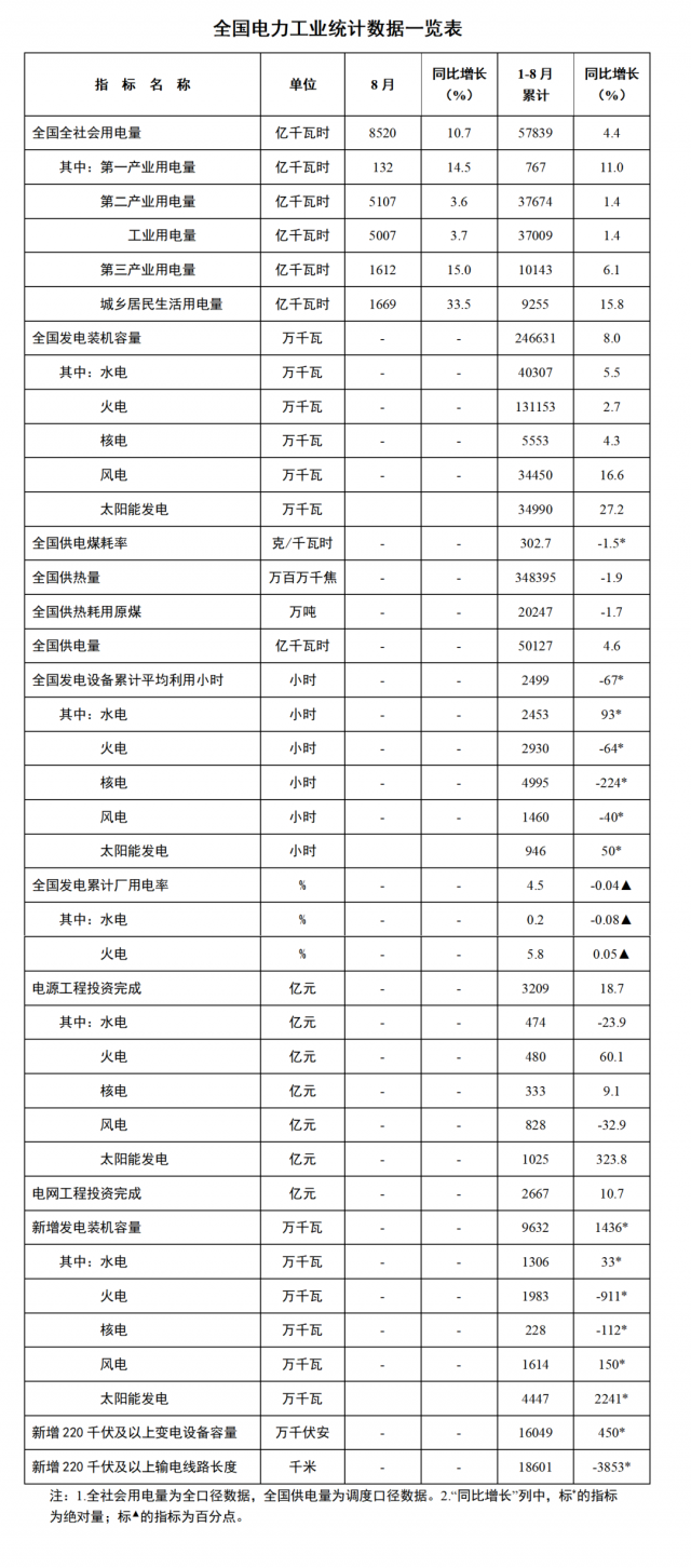 國家能源局：1—8月全國太陽能新增裝機44.47GW，投資同比增長323.8%！