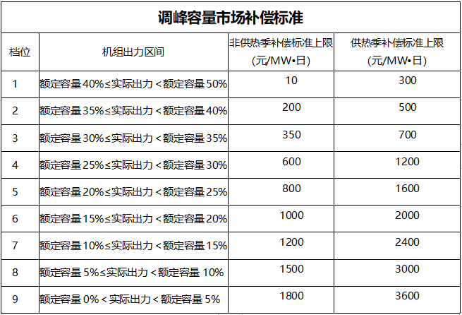 甘肅：自發(fā)自用式分布式光伏、光熱電場等暫不參與電力輔助服務(wù)市場