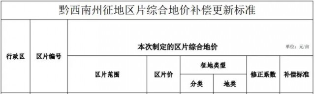 貴州安龍：光伏電站農(nóng)用地最高補(bǔ)償3.8萬(wàn)元/畝！