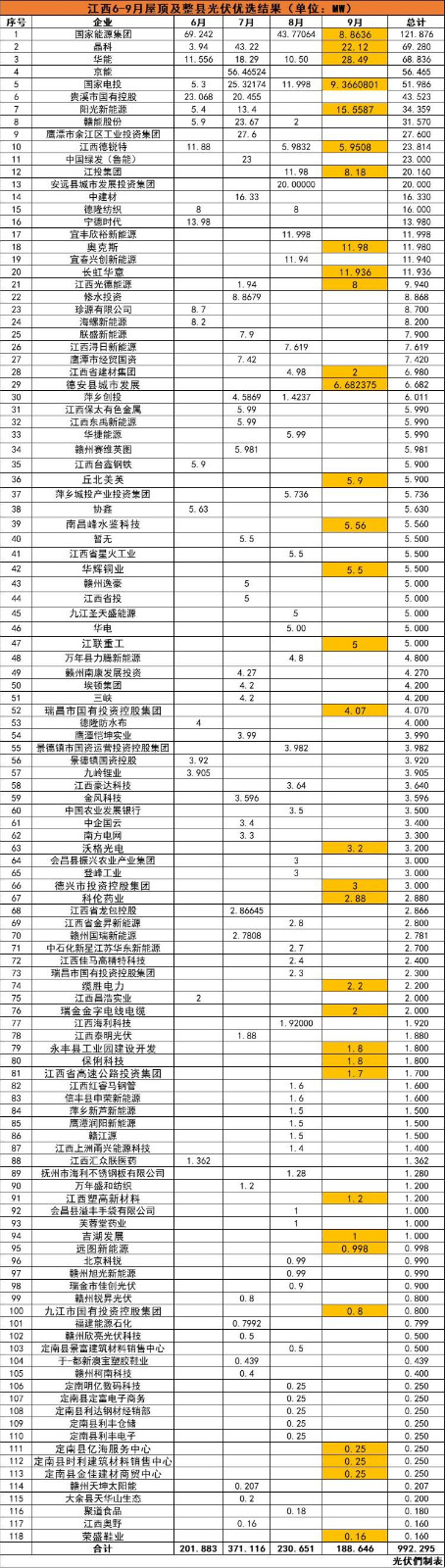 江西992MW分布式光伏優(yōu)選名單：國(guó)能投、晶科、華能、京能、國(guó)家電投等領(lǐng)銜