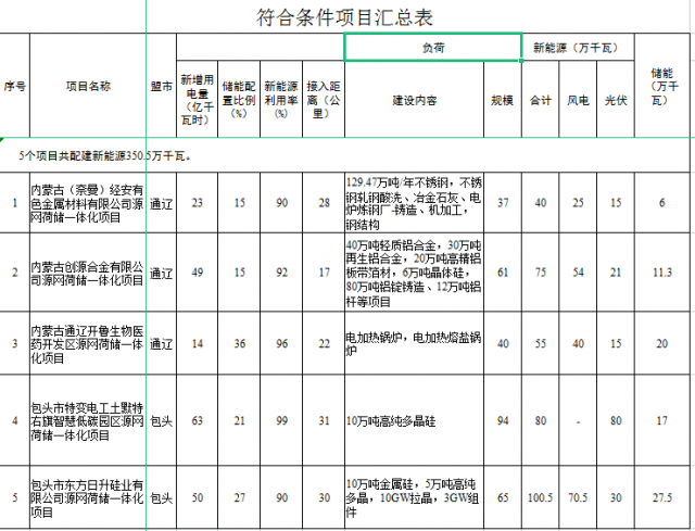 光伏161萬(wàn)千瓦、風(fēng)電119.5萬(wàn)千瓦，儲(chǔ)能81.8萬(wàn)千瓦，內(nèi)蒙古確定2022年5個(gè)源網(wǎng)荷儲(chǔ)一體化項(xiàng)目