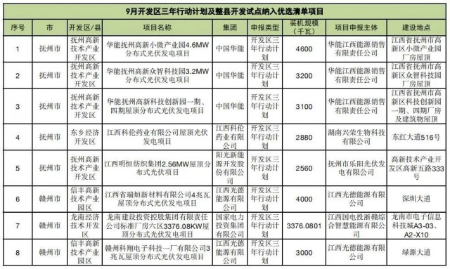 ?江西公布9月份分布式光伏優(yōu)選項(xiàng)目名單，總188.65MW